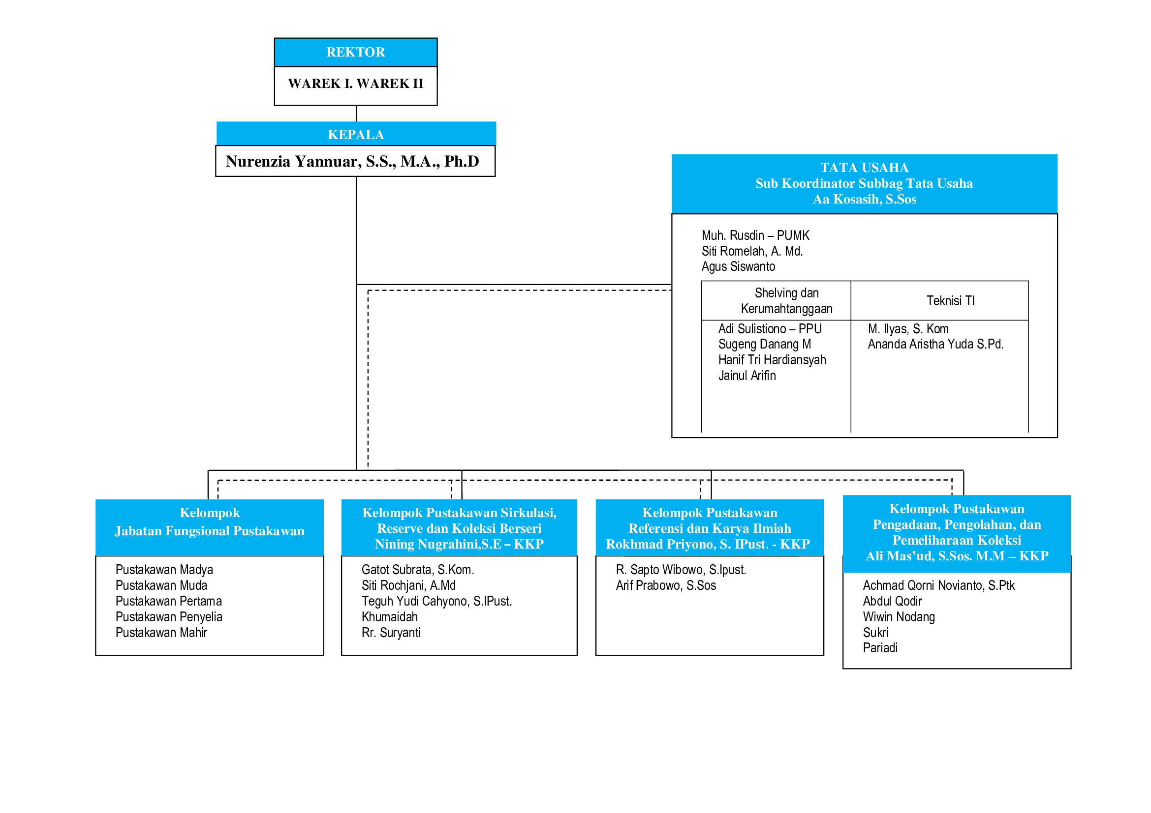 struktur-organisasi-perpustakaan-2023